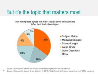 But it’s the topic that matters most
30
35%
20%
20%
15%
5%
5%
Total incompletes across the 'main' section of the questionnaire
(after the introduction stage)
Subject Matter
Media Downloads
Survey Length
Large Grids
Open Questions
Other
Source: Database of 3 million+ web surveys conducted by Lightspeed Research/Kantar
Quoted in Coombe, R., Jarrett, C. and Johnson, A. (2010) “Usability testing of market research surveys” ESRA Lausanne
 