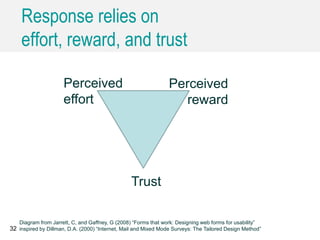 Response relies on
effort, reward, and trust
32
Trust
Perceived
effort
Perceived
reward
Diagram from Jarrett, C, and Gaffney, G (2008) “Forms that work: Designing web forms for usability”
inspired by Dillman, D.A. (2000) “Internet, Mail and Mixed Mode Surveys: The Tailored Design Method”
 
