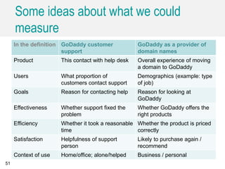 Some ideas about what we could
measure
In the definition GoDaddy customer
support
GoDaddy as a provider of
domain names
Product This contact with help desk Overall experience of moving
a domain to GoDaddy
Users What proportion of
customers contact support
Demographics (example: type
of job)
Goals Reason for contacting help Reason for looking at
GoDaddy
Effectiveness Whether support fixed the
problem
Whether GoDaddy offers the
right products
Efficiency Whether it took a reasonable
time
Whether the product is priced
correctly
Satisfaction Helpfulness of support
person
Likely to purchase again /
recommend
Context of use Home/office; alone/helped Business / personal
51
 