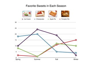 Favorite Sweets in Each Season



         Ice Cream     Cheesecake   Apple Pie      Pumpkin Pie

30



25



20



15



10



 5



 0
Spring               Summer                 Fall                 Winter
 