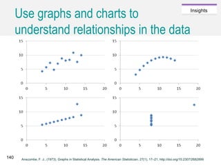 Caroline Jarrett @cjforms (CC) BY SA-4.0
Insights
Use graphs and charts to
understand relationships in the data
Anscombe, F. J.. (1973). Graphs in Statistical Analysis. The American Statistician, 27(1), 17–21. http://doi.org/10.2307/2682899
140
 