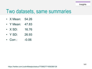 Caroline Jarrett @cjforms (CC) BY SA-4.0
Insights
Two datasets, same summaries
• X Mean: 54.26
• Y Mean: 47.83
• X SD: 16.76
• Y SD: 26.93
• Corr.: -0.06
https://twitter.com/JustinMatejka/status/770682771656368128
141
 