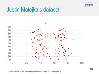 Caroline Jarrett @cjforms (CC) BY SA-4.0
Insights
Justin Matejka’s dataset
0
10
20
30
40
50
60
70
80
90
100
0 20 40 60 80 100
y
https://twitter.com/JustinMatejka/status/770682771656368128
142
 