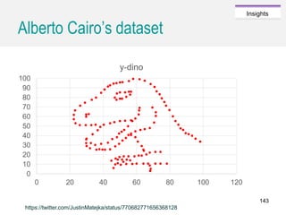 Caroline Jarrett @cjforms (CC) BY SA-4.0
Insights
Alberto Cairo’s dataset
0
10
20
30
40
50
60
70
80
90
100
0 20 40 60 80 100 120
y-dino
https://twitter.com/JustinMatejka/status/770682771656368128
143
 