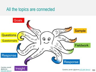 Caroline Jarrett @cjforms (CC) BY SA-4.0
All the topics are connected
Goals
Sample
Questionnaire
Fieldwork
Caroline Jarrett
@cjforms
(CC) BY SA-4.0
Response
Insight
Response
Questions
150
 