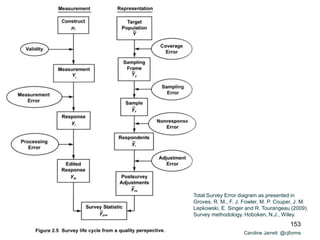 Caroline Jarrett @cjforms
153
Total Survey Error diagram as presented in
Groves, R. M., F. J. Fowler, M. P. Couper, J. M.
Lepkowski, E. Singer and R. Tourangeau (2009).
Survey methodology. Hoboken, N.J., Wiley.
 