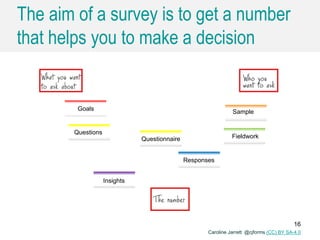 Caroline Jarrett @cjforms (CC) BY SA-4.0
16
The aim of a survey is to get a number
that helps you to make a decision
Goals Sample
Fieldwork
Responses
Insights
Questionnaire
Questions
 