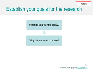 Caroline Jarrett @cjforms (CC) BY SA-4.0
Establish your goals for the research
Goals
What do you want to know?
Why do you want to know?
25
 