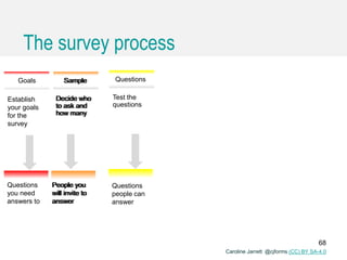 Caroline Jarrett @cjforms (CC) BY SA-4.0
The survey process
People you
will invite to
answer
Establish
your goals
for the
survey
Goals
Questions
you need
answers to
Sample
Decide who
to ask and
how many
Test the
questions
Questions
Questions
people can
answer
68
 