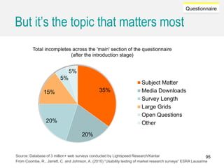 Caroline Jarrett @cjforms (CC) BY SA-4.0
Questionnaire
But it’s the topic that matters most
35%
20%
20%
15%
5%
5%
Total incompletes across the 'main' section of the questionnaire
(after the introduction stage)
Subject Matter
Media Downloads
Survey Length
Large Grids
Open Questions
Other
Source: Database of 3 million+ web surveys conducted by Lightspeed Research/Kantar
From Coombe, R., Jarrett, C. and Johnson, A. (2010) “Usability testing of market research surveys” ESRA Lausanne
95
 