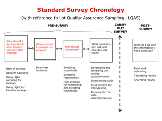 Standard Survey Chronology  (with reference to Lot Quality Assurance Sampling--LQAS)  CARRY OUT SURVEY Why should I do a survey & why should I use the LQAS method? Where should I conduct my survey? PRE-SURVEY Who should I interview? What questions do I ask and how do I ask them? Uses of surveys Random Sampling Using LQAS sampling for surveys Using LQAS for baseline surveys Interview locations Selecting households Selecting respondents Field practice for numbering and selecting households Developing and reviewing the survey questionnaires Interviewing skills Field practice for interviewing Planning for the data collection/survey What do I do with the information I have collected? Field work debriefing Tabulating results Analyzing results POST-SURVEY 