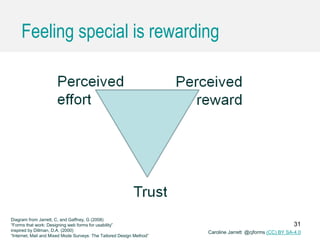 Caroline Jarrett @cjforms (CC) BY SA-4.0
Feeling special is rewarding
People will only respond if they trust
you. After th...