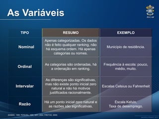 PUC-SP
MACEDO e FRANCO, 2013.
As Variáveis
TIPO RESUMO EXEMPLO
Nominal
Apenas categorizadas. Os dados
não é feito qualquer ranking, não
há esquema ordem. Há apenas
categorias ou nomes.
Município de residência.
Ordinal
As categorias são ordenadas, há
a ordenação em ranking.
Frequência à escola: pouco,
médio, muito.
Intervalar
As diferenças são significativas,
mas não existe ponto inicial zero
natural e não há motivos
justificados racionalmente.
Escalas Celsius ou Fahrenheit
Razão
Há um ponto inicial zero natural e
as razões são significativas.
Escala Kelvin.
Taxa de desemprego.
(BABBIE, 1999; PEREIRA, 1999; MAY, 2004, FREITAS, 2009)
 