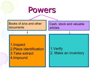 PowersPowers
Books of a/cs and other
documents
Cash, stock and valuable
articles
1.Inspect
2.Place identification
3.Take extract
4.Impound
1.Verify
2. Make an inventory
 