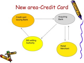 New area-Credit Card
Credit card
issuing Bank
Acquiring
Bank
Retail
Merchant
Bill settling
Authority
 