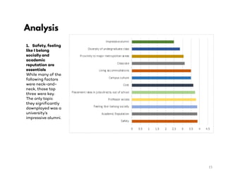 Analysis
1. Safety, feeling
like I belong
socially and
academic
reputation are
essentials
While many of the
following factors
were neck-and-
neck, those top
three were key.
The only topic
they significantly
downplayed was a
university’s
impressive alumni.
15
 
