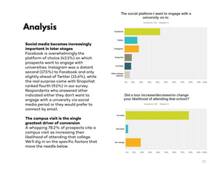 Analysis
Social media becomes increasingly
important in later stages
Facebook is overwhelmingly the
platform of choice (43.1%) on which
prospects want to engage with
universities. Instagram was a distant
second (17.5%) to Facebook and only
slightly ahead of Twitter (15.6%), while
the real surprise came with Snapchat
ranked fourth (9.1%) in our survey.
Respondents who answered other
indicated either they don’t want to
engage with a university via social
media period or they would prefer to
connect by email.
The campus visit is the single
greatest driver of conversion
A whopping 78.2% of prospects cite a
campus visit as increasing their
likelihood of attending that college.
We’ll dig in on the specific factors that
move the needle below.
21
 