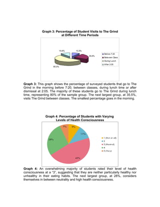 Graph 3: Percentage of Student Visits to The Grind
                         at Different Time Periods



                             15.6%   13.3%
                                                         Before 7:20
                                              35.6%
                                                         Betw een Class
                                                         During Lunch
                                                         After 2:05
                     80.0%




Graph 3: This graph shows the percentage of surveyed students that go to The
Grind in the morning before 7:20, between classes, during lunch time or after
dismissal at 2:05. The majority of these students go to The Grind during lunch
time, representing 80% of the sample group. The next largest group, at 35.5%,
visits The Grind between classes. The smallest percentage goes in the morning.




               Graph 4: Percentage of Students with Varying
                     Levels of Health Consciousness




Graph 4: An overwhelming majority of students rated their level of health
consciousness at a “3”, suggesting that they are neither particularly healthy nor
unhealthy in their eating habits. The next largest group, at 28%, considers
themselves in between neutrality and high health consciousness.
 