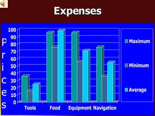Expenses Prices 