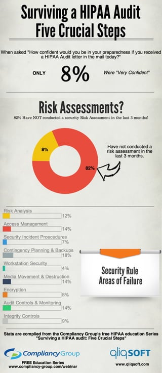Surving a HIPAA Audit Infographic