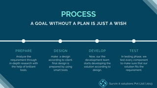 PROCESS
A GOAL WITHOUT A PLAN IS JUST A WISH
Analyze the
requirement through
in-depth research with
the help of brilliant
tools.
PREPARE
make a design
according to client.
final design is
prepared by using
smart tools
DESIGN
Now, our the
development team
starts developing the
solution according to
design.
DEVELOP TEST
In testing phase, we
test every component
to make sure that our
solution fits the
requirement.
Survin it solutions Pvt Ltd | 2013
 