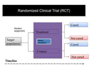Randomized Clinical Trial (RCT)

Cured
Random
assignment

Target
population

Treatment
Patient
population

Not cured
Cured

Control

Not cured
Timeline

TIME

 