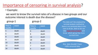 Importance of censoring in survival analysis? 
• Example: 
we want to know the survival rates of a disease in two groups and our 
outcome interest is death due the disease? 
group-1 group-2 
Time in 
months 
event 
5 death 
6 death 
8 death 
9 death 
10 death 
12 death 
16 death 
Time in 
months 
event 
9 death 
8 death 
12 death 
20 death 
6 death 
7 death 
4 death 
This data can’t be analysed by 
survival analysis method.As 
there is no censored data.In this 
case as all pts. died so we can 
take mean time of death and 
know which group has more 
survival time 
Also data shouldn’t have 
>50% censored data 
 
