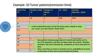 Example: 10 Tumor patients(remission time) 
Event Time 
(T) 
Number at Risk 
ni 
Number of 
Events 
di 
(ni – di)/ni Survival 
S(t)=흅(ni – di)/ni 
3 10 1 9/10 9/10 
4+ 
5.7+ 
6.5 7 2 5/7 9/10*5/7 
• In this method first step is to list the times when a death or drop 
out occurs, as in the column “Event Time”. 
8.4+ 
10 4 1 3/4 9/10*5/7*3/4 
10+ 
12 2 1 1/2 9/10*5/7*3/4*1/2 
• One patient's disease progressed at 3 month and another at 6.5, 
10, 12 & 15months, and they are listed under the column “Number 
of Events” (di) and ni denotes No. of patients at risk at that point of 
time. 
• Then, each time an event or outcome occurs, probability of survival 
15 1 0 0 0 
at that point of time and survival times(t) calculated. 
Denotes 
censored 
data 
 