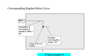 Corresponding Kaplan-Meier Curve 
100% 
 Time in months  
Probability of 
surviving to 4 
months is 100% = 
5/5 
Fraction 
surviving this 
death = 4/5 
Subject E dies at 4 
months 
4 
 
