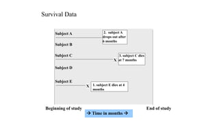 Survival Data 
Subject A 
Beginning of study End of study 
 Time in months  
Subject B 
Subject C 
Subject D 
Subject E 
2. subject A 
drops out after 
6 months 
1. subject E dies at 4 
months 
X 
3. subject C dies 
X at 7 months 
 