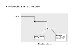 Corresponding Kaplan-Meier Curve 
100% 
subject C dies at 
7 months 
 Time in months  
Fraction 
surviving this 
death = 2/3 
4 7 
 