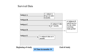 Survival Data 
Subject A 
Beginning of study End of study 
 Time in months  
Subject B 
Subject C 
Subject D 
Subject E 
2. subject A 
drops out after 
6 months 
4. Subjects B 
and D survive 
for the whole 
year-long 
study period 
1. subject E dies at 4 
months 
X 
3. subject C dies 
X at 7 months 
 