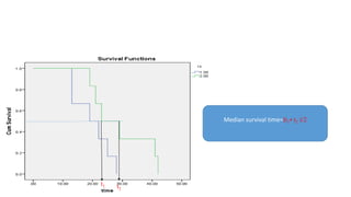 t2 
t1 
Median survival time=(t1+ t2 )/2 
 