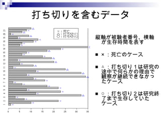 打ち切りを含むデータ 縦軸が被験者番号、横軸が生存時間を表す × ：死亡のケース △ ：打ち切り１は研究の途中で何らかの理由で観察が継続できなかったケース ○ ：打ち切り２は研究終了まで生存していたケース 