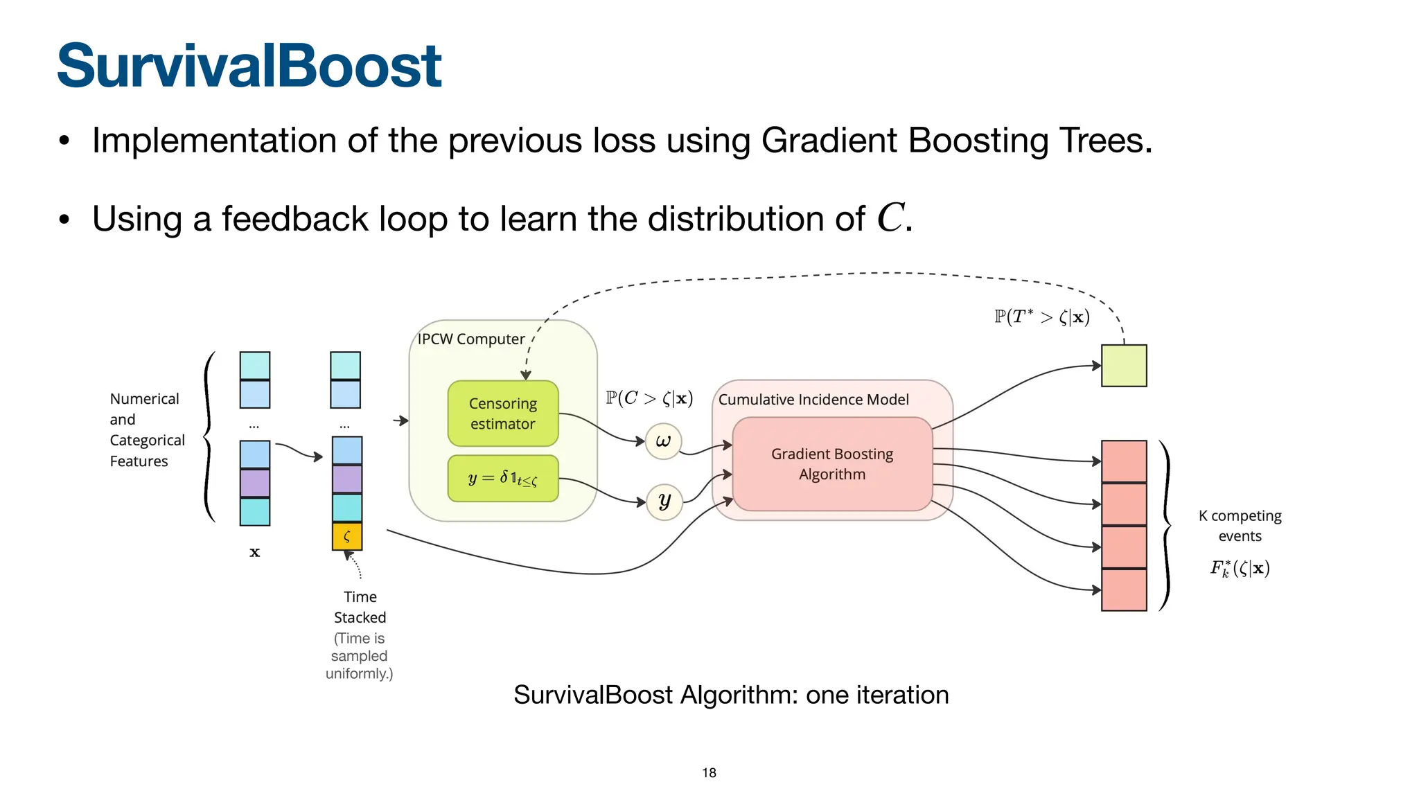 SurvivalBoost
• Implementation of the previous loss using Gradient Boosting Trees.
• Using a feedback loop to learn the distribution of .
C
SurvivalBoost Algorithm: one iteration
(Time is
sampled
uniformly.)
18
 