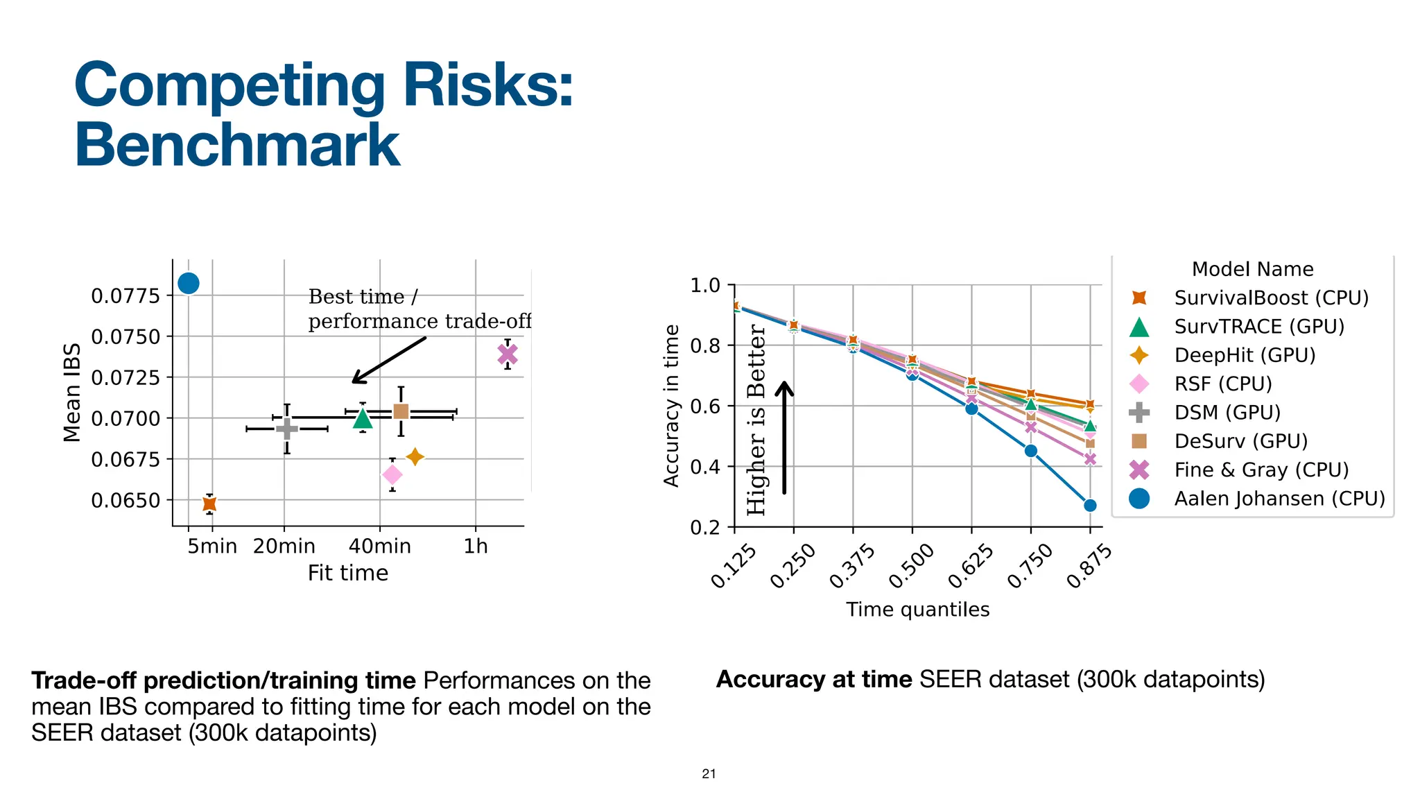 Competing Risks:
Benchmark
Trade-o
ff
prediction/training time Performances on the
mean IBS compared to
fi
tting time for each model on the
SEER dataset (300k datapoints)
Accuracy at time SEER dataset (300k datapoints)
21
 