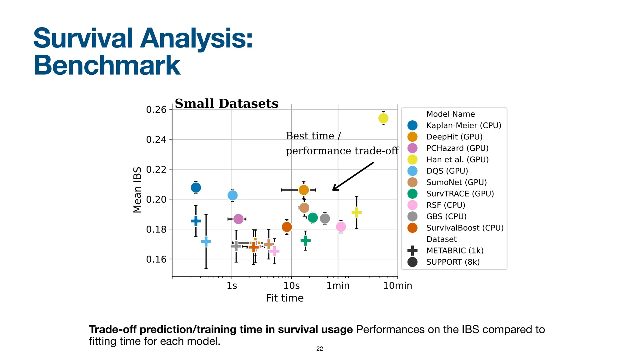 Survival Analysis:
Benchmark
Trade-o
ff
prediction/training time in survival usage Performances on the IBS compared to
fi
tting time for each model.
22
 