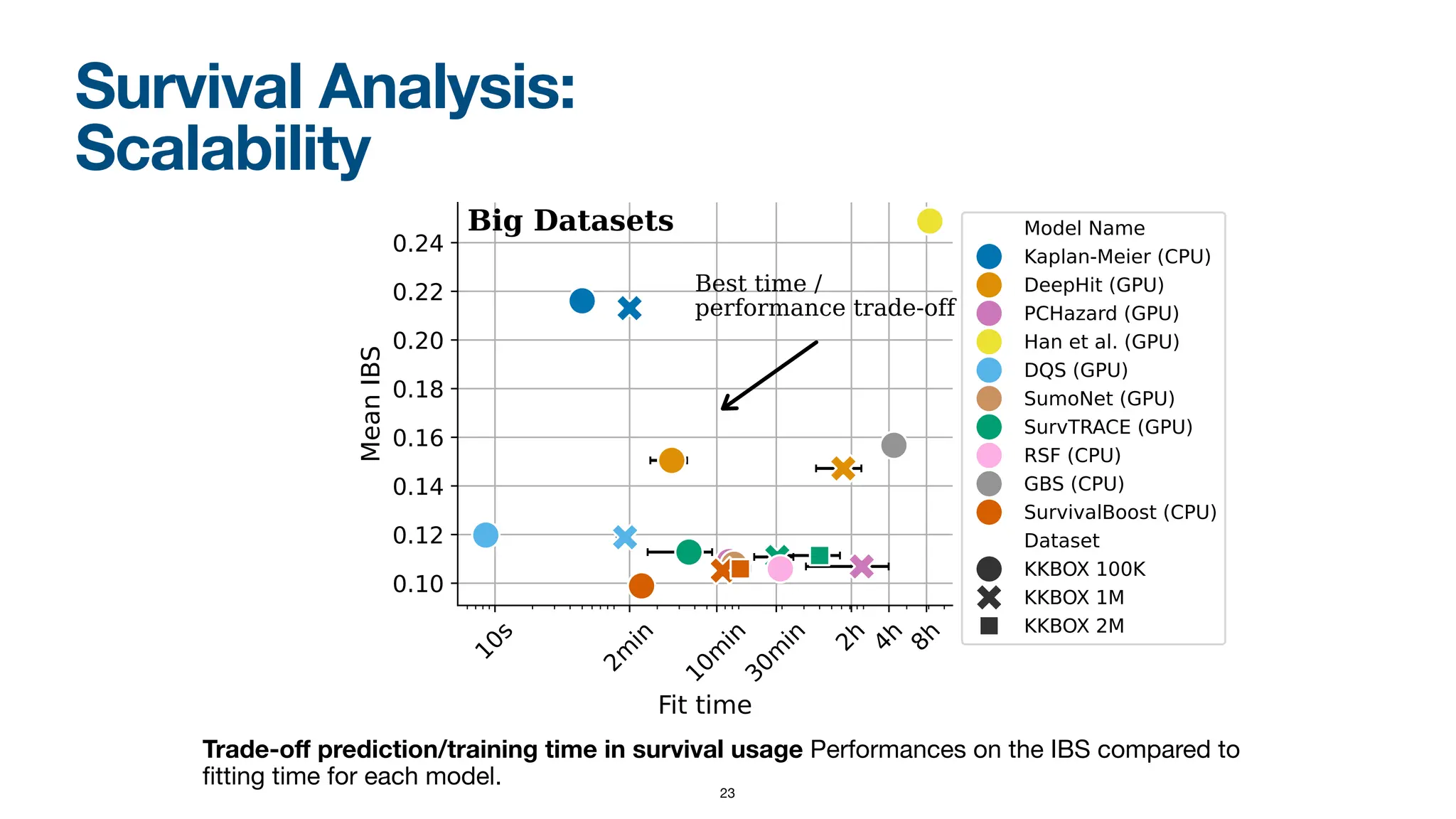 Survival Analysis:
Scalability
Trade-o
ff
prediction/training time in survival usage Performances on the IBS compared to
fi
tting time for each model.
23
 