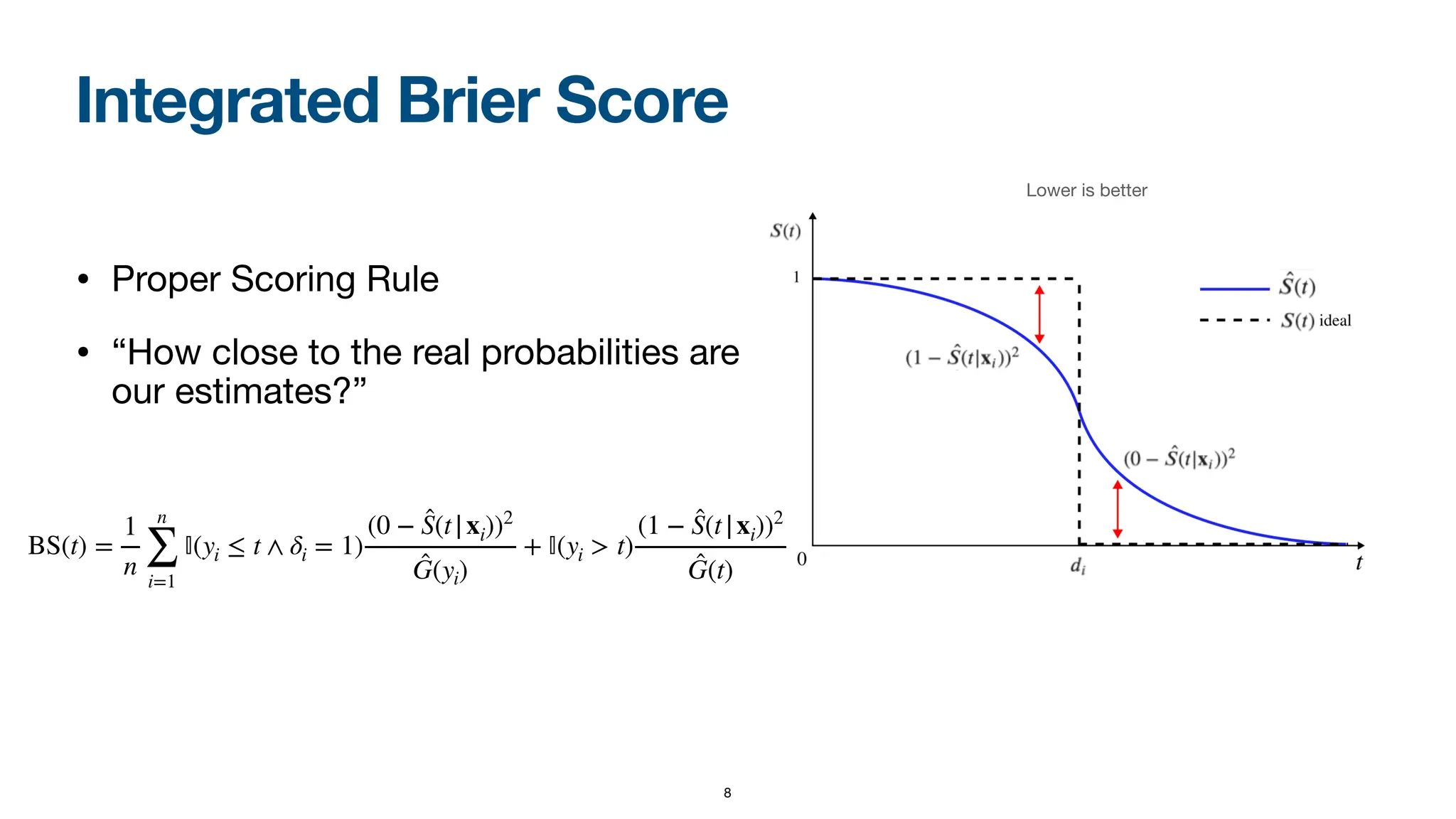 Integrated Brier Score
• Proper Scoring Rule
• “How close to the real probabilities are
our estimates?”
Lower is better
8
BS(t) =
1
n
n
∑
i=1
𝕀
(yi ≤ t ∧ δi = 1)
(0 − ̂
S(t|xi))2
̂
G(yi)
+
𝕀
(yi > t)
(1 − ̂
S(t|xi))2
̂
G(t)
 
