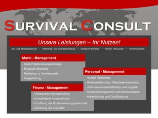 Unsere Leistungen – Ihr Nutzen!
Ziel- und Strategieplanung

•

Marketing- und Vertriebsberatung

•

Employer Branding

•

Human Resources

•

Kommunikation

Markt - Management
- Klare Positionierungsstrategie
- Employer Branding

- Marketing- u. Vertriebsziele
- Imagebildung

Personal - Management
- Human Resources
- Mitarbeiterführung / Mitarbeitermotivation

Finanz - Management
- Verbesserte Wertschöpfung
- Konsolidierte Kostenstruktur

- Unternehmensidentifikation und Loyalität
- Wissensmanagement und Kommunikation

- Weiterbildung und Qualifizierung

- Ermittlung der Kostensenkungspotenziale
- Sicherung der Liquidität

 