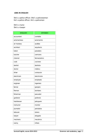 JOBS IN ENGLISH 
She’s a police officer. She’s a policewoman 
He’s a police officer. He’s a policeman 
She’s a nurse 
She’s a lawyer 
ENGLISH SPANISH 
accountant contable 
actor/actress actor/actriz 
air hostess azafata 
architect arquitecto 
baker panadero 
butcher carnicero 
chemist farmacéutico 
cook cocinero 
dentist dentista 
doctor médico 
driver conductor 
electrician electricista 
employee empleado 
engineer ingeniero 
farmer granjero 
fireman bombero 
fisherman pescador 
gardener jardinero 
hairdresser peluquero 
instructor monitor 
journalist periodista 
labourer obrero 
lawyer abogado 
mechanic mecánico 
nanny niñera 
Survival English, course 2014-2015 Grammar and vocabulary, page 15 
 