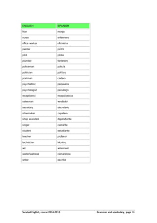ENGLISH SPANISH 
Nun monja 
nurse enfermero 
office worker oficinista 
painter pintor 
pilot piloto 
plumber fontanero 
policeman policía 
politician político 
postman cartero 
psychiatrist psiquiatra 
psychologist psicólogo 
receptionist recepcionista 
salesman vendedor 
secretary secretario 
shoemaker zapatero 
shop assistant dependiente 
singer cantante 
student estudiante 
teacher profesor 
technician técnico 
vet veterinario 
waiter/waitress camarero/a 
writer escritor 
Survival English, course 2014-2015 Grammar and vocabulary, page 16 
 