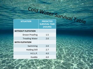 Cold Water Survival Table getatmeyouwont.tumblr.com SITUATION PREDICTED SURVIVAL TIME (HOURS) WITHOUT FLOTATION Drown Proofing 1.5 Treading Water 2.0 WITH FLOTATION Swimming 2.0 Holding Still 2.7 H.E.L.P. 4.0 Huddle 4.0 