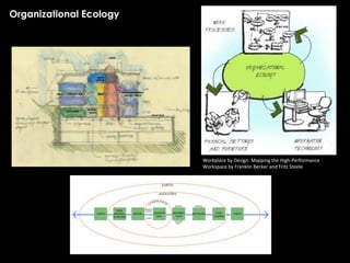 Workplace	
  by	
  Design:	
  Mapping	
  the	
  High-­‐Performance	
  
Workspace	
  by	
  Franklin	
  Becker	
  and	
  Fritz	
  Steele	
  
Organizational Ecology
 