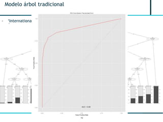 10
Modelo árbol tradicional
- ‘International plan’ (yes/no) es clave
- Árbol da puntos de corte fáciles de incorporar a curvas supervivencia
 