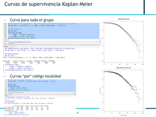 8
Curvas de supervivencia Kaplan-Meier
- Curva para todo el grupo
- Curvas *por* código localidad
 