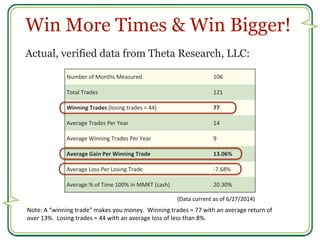 Win More Times & Win Bigger! 
Actual, verified data from Theta Research, LLC: 
Number of Months Measured 106 
Total Trades...