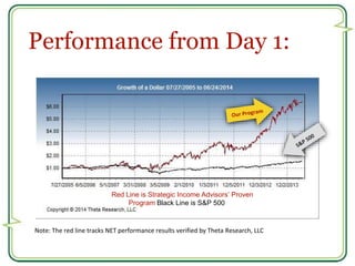 Performance from Day 1: 
Red Line is Strategic Income Advisors’ Proven 
Program Black Line is S&P 500 
Note: The red line ...