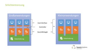Kleinanwendungen
Datenhaltung
Userinterface
Controller
Großanwendungen
Datenhaltung
Geschäftslogik
 