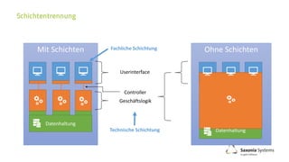 Ohne Schichten
Datenhaltung
Mit Schichten
Datenhaltung
Userinterface
Controller
Geschäftslogik
Fachliche Schichtung
Technische Schichtung
 